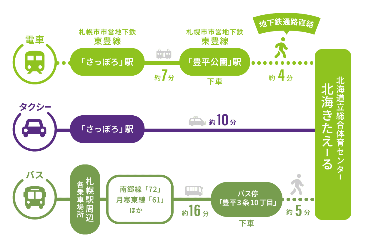 北海きたえーるまでの行き方